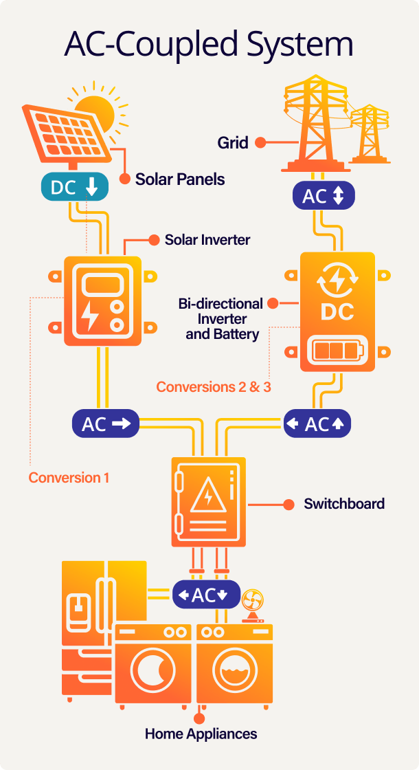 AC Coupled System Mobile